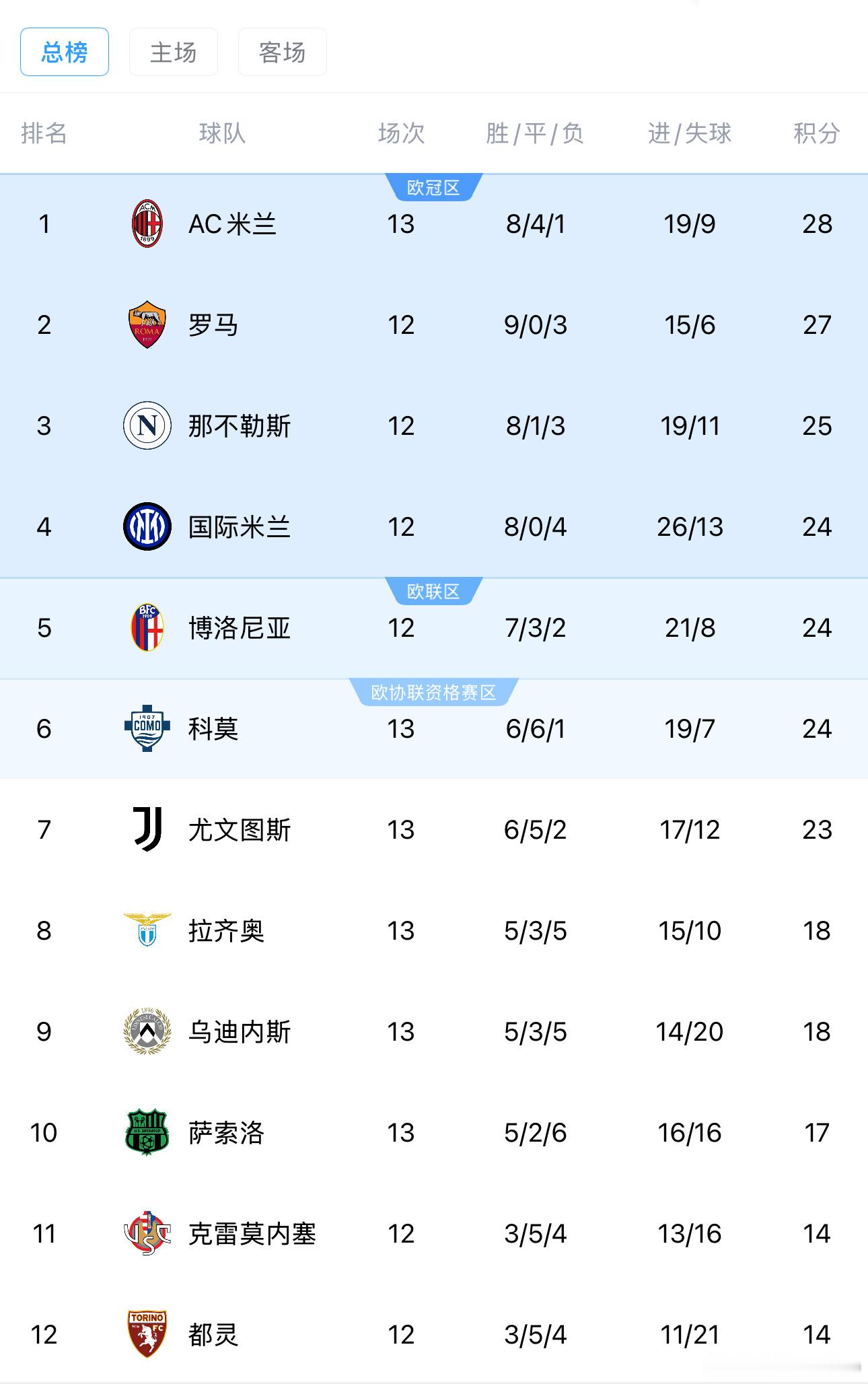 一觉醒来，米兰主场1比0战胜拉齐奥后继续剑指本赛季意甲冠军，也算是“间接”帮你妇