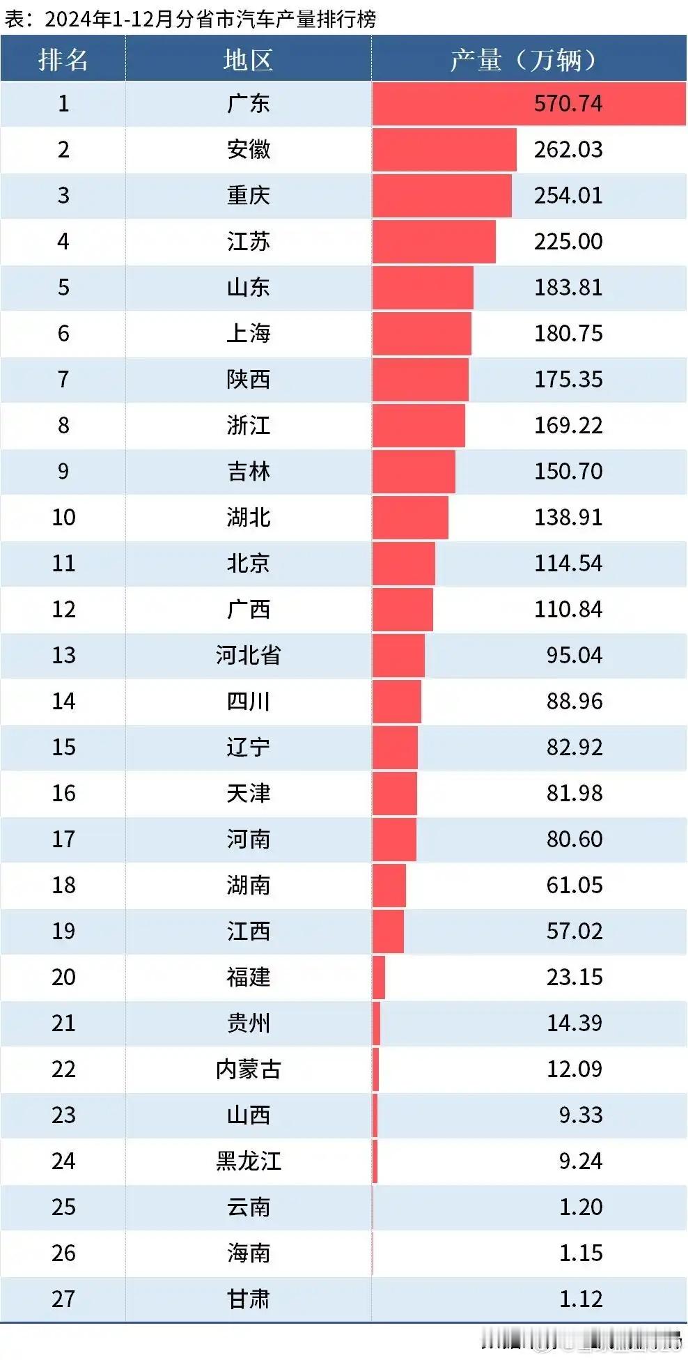 之前湖北省汽车产量高居中部第一，现在已经被发展迅猛的安徽给超过了。湖北之前是全国