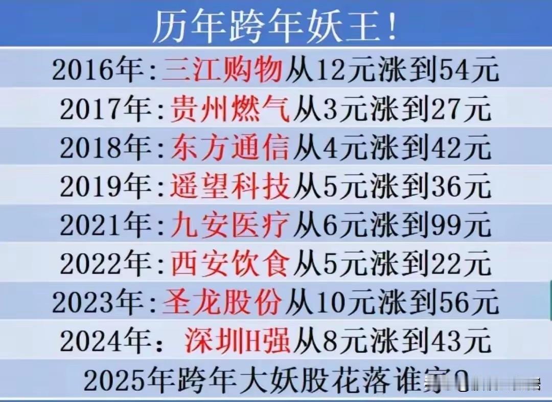 今年的跨年妖股花落谁家呢？不出意外，平潭发展将成为本年度跨年妖股，13天已经拉了