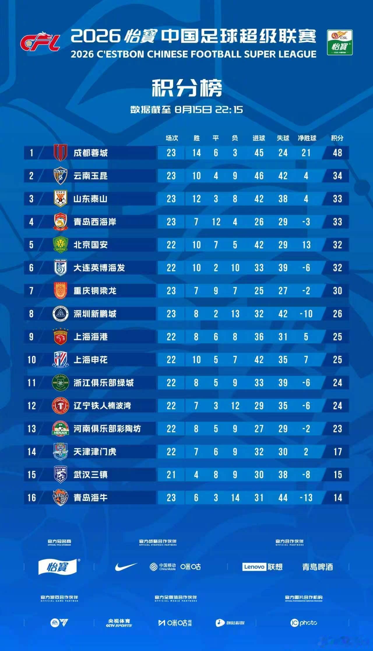 中超这一轮中超之后，三支后三名队伍青岛海牛、武汉三镇、天津津门虎全败，开始跟前