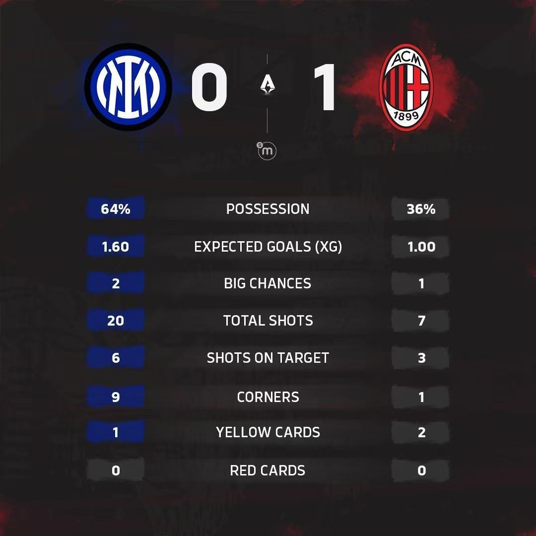 米兰遇强则强！AC米兰1比0博洛尼亚AC米兰2比1那不勒斯AC米兰0比0尤