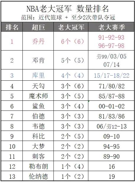 NBA老大冠军数量排名。1乔丹，当6次球队老大获得冠军。2邓肯，5次球队