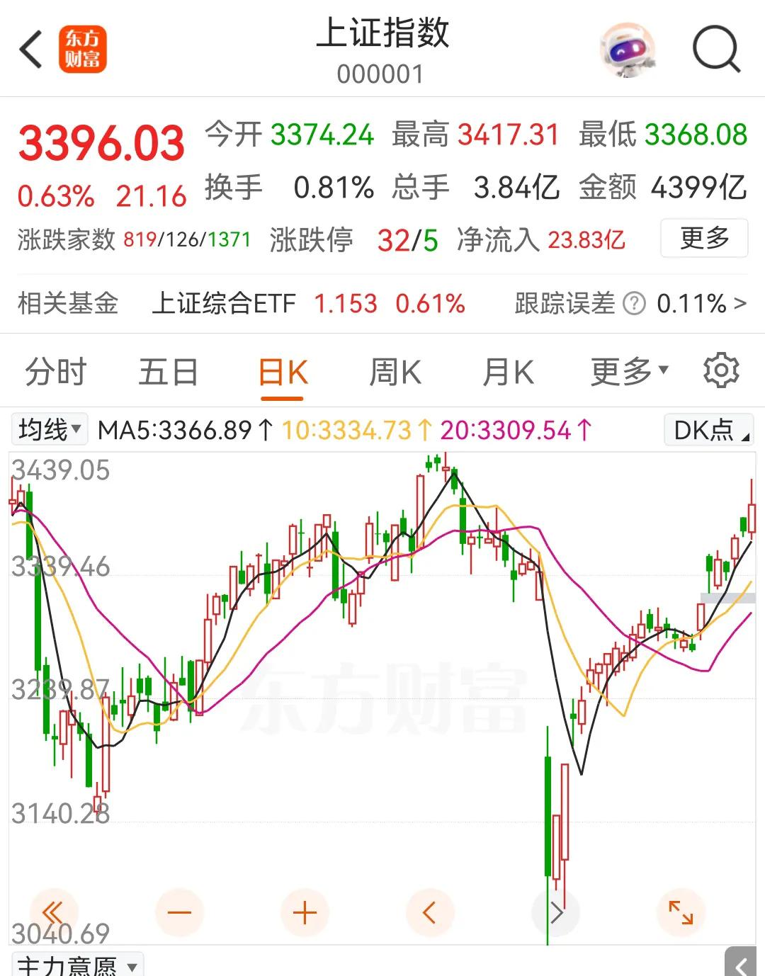 今天量化还是牛啊！下午开盘，金融板块拉伸，上证指数快速上涨，直接突破3400点，