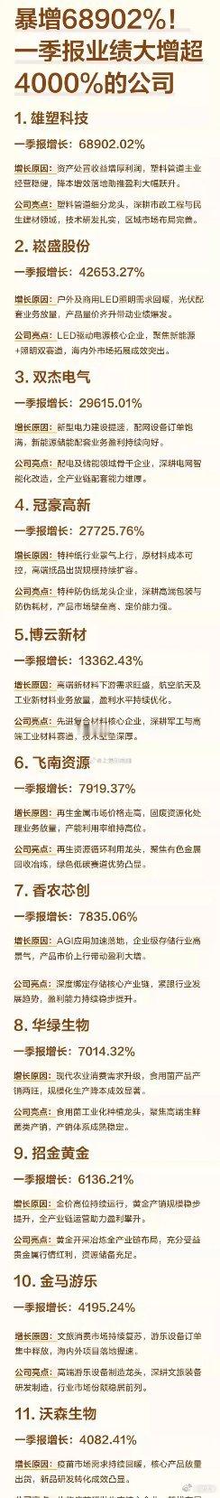 牛气冲天啊！最高业绩暴增68902%！简直太厉害了！我\整理了一季度业绩暴增的1