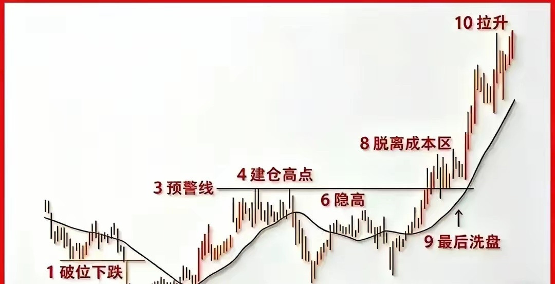 庄家洗盘结束的固定规律，反复牢记，你就是会赚钱的人了在过往的时期当中，大家所谈论