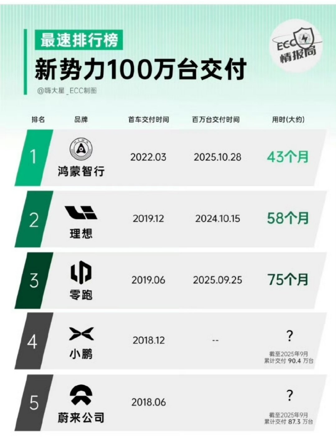 联盟破百万宣传可以理解，但是自媒体弄排行榜有点搞笑了，等到五个品牌强大起来，不知