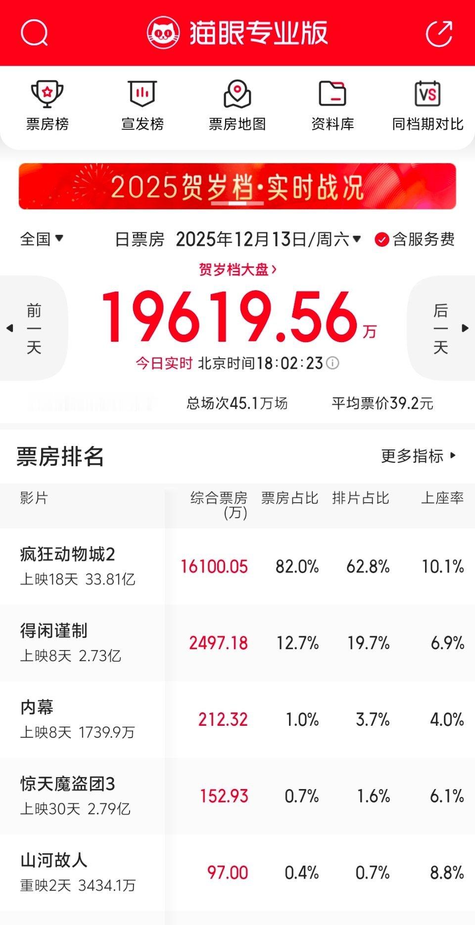 报，周末路人爆发的时候，得闲谨制今日票房倒挂7个点。与此同时，12月19日即将上
