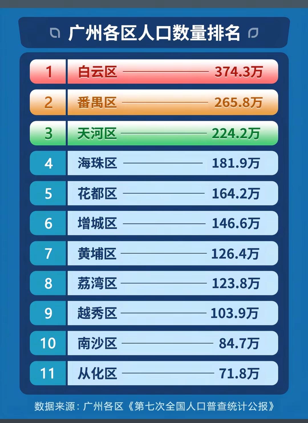广州各区人口数量排名。认识在白云的要么在嘉禾望岗要么在永泰，认识番禺的全在在大石