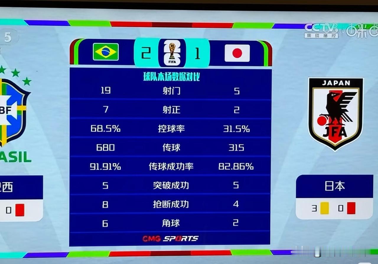 这是巴西和日本场上的数据对比，巴西的控球率达到了68.5%，日本只有31.%，射