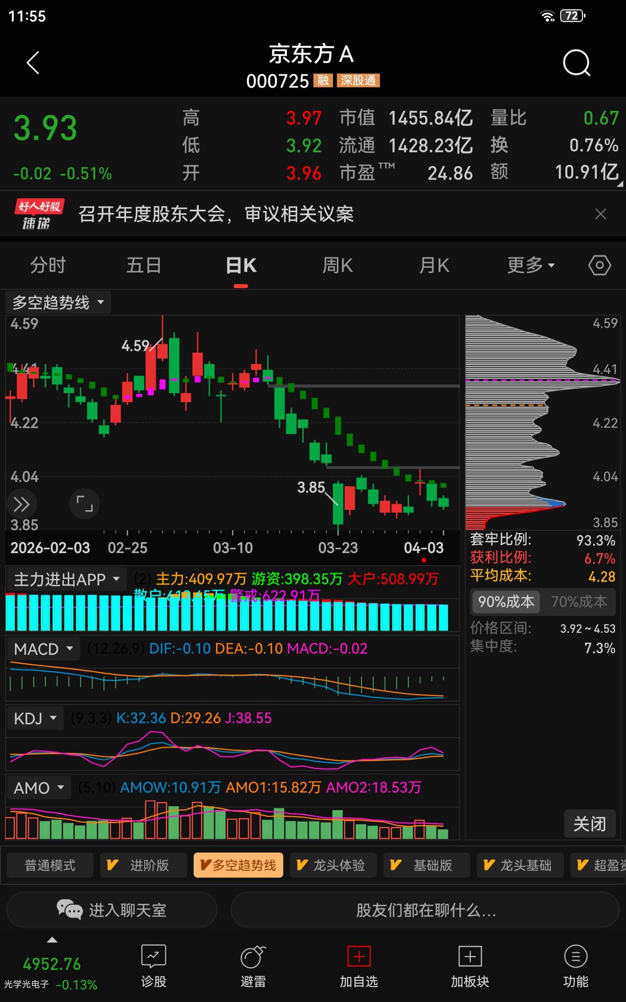 【散户必看】京东方A（000725）百亿回购托底，套牢盘终于等来机会？提示