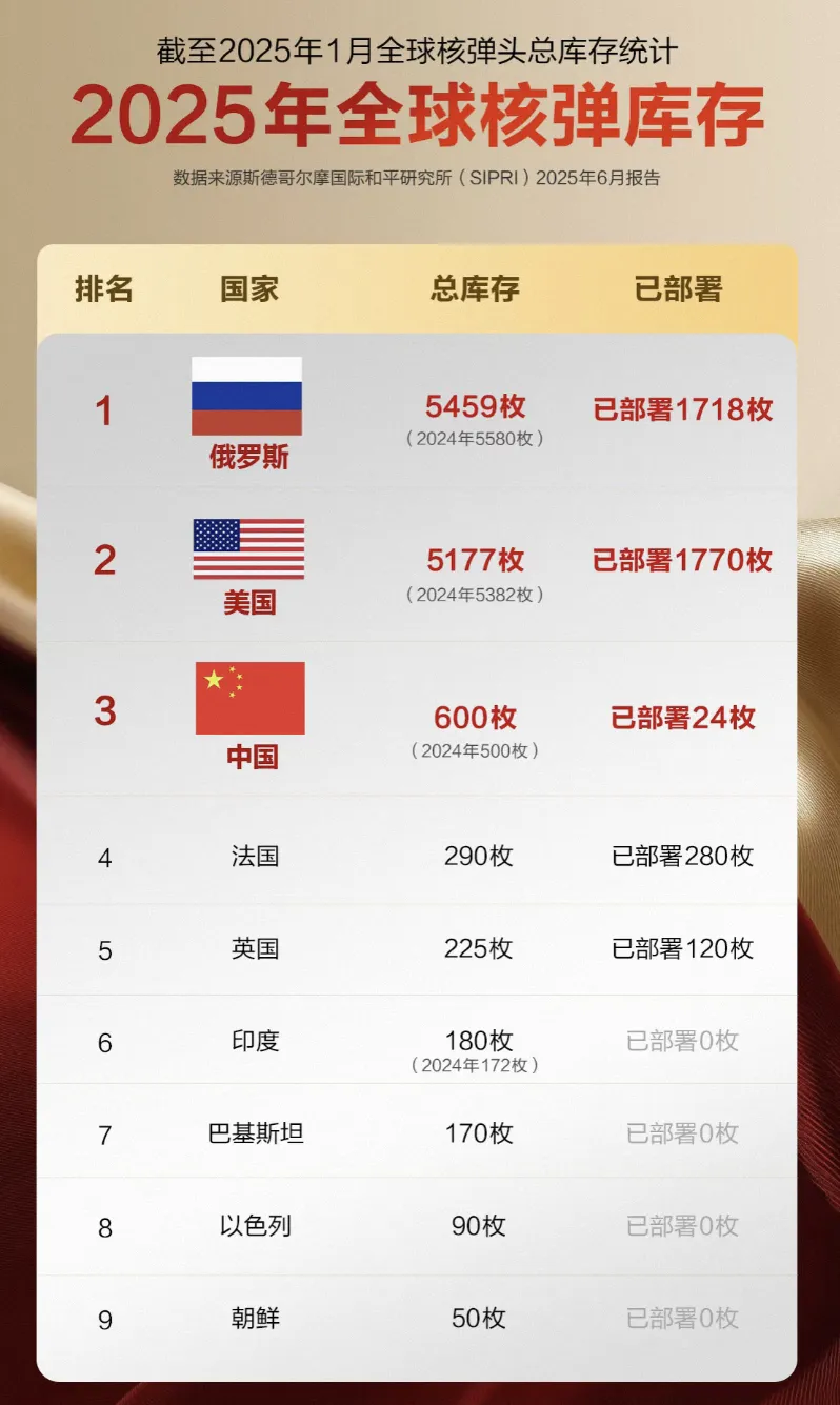 2025年全球核弹总库存！