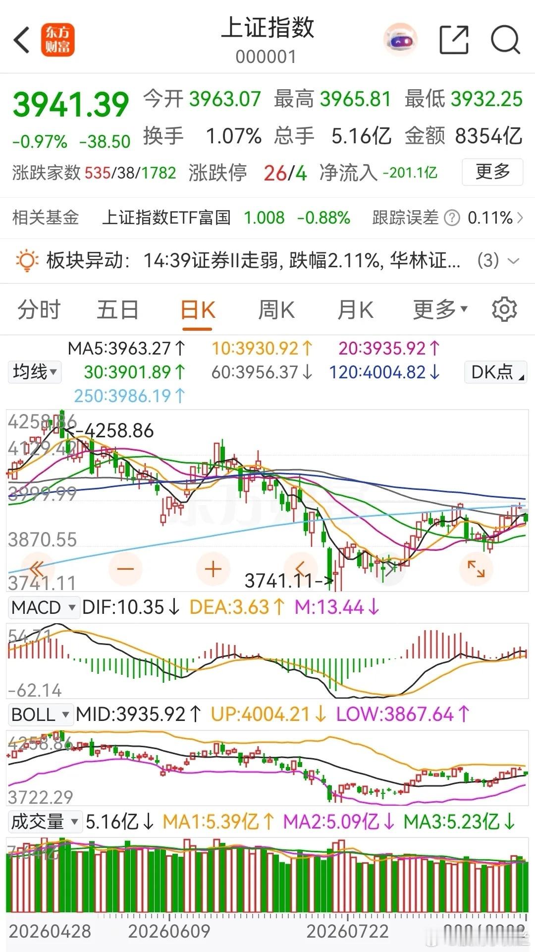大盘午后小拉升后回落，其实就是盘中诱多，这样一来，明天将还有一跌，或者是盘中冲高