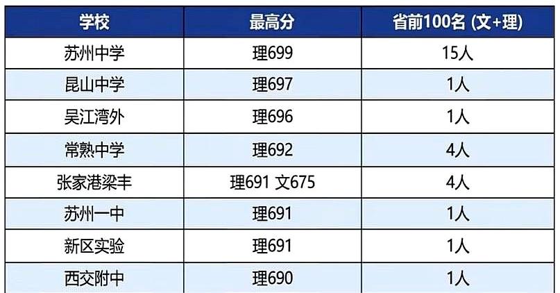 一张榜单，把苏州中学顶上风口：省前100进了15个，苏州全市凑到29个。听着离