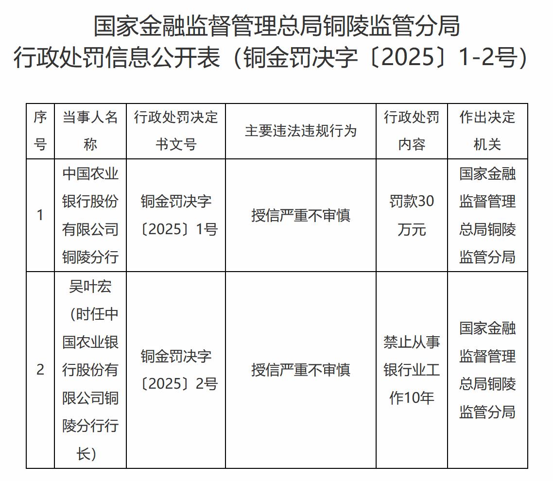 【中国农业银行铜陵分行被罚30万元】近日，中国农业银行股份有限公司铜陵分行因授信