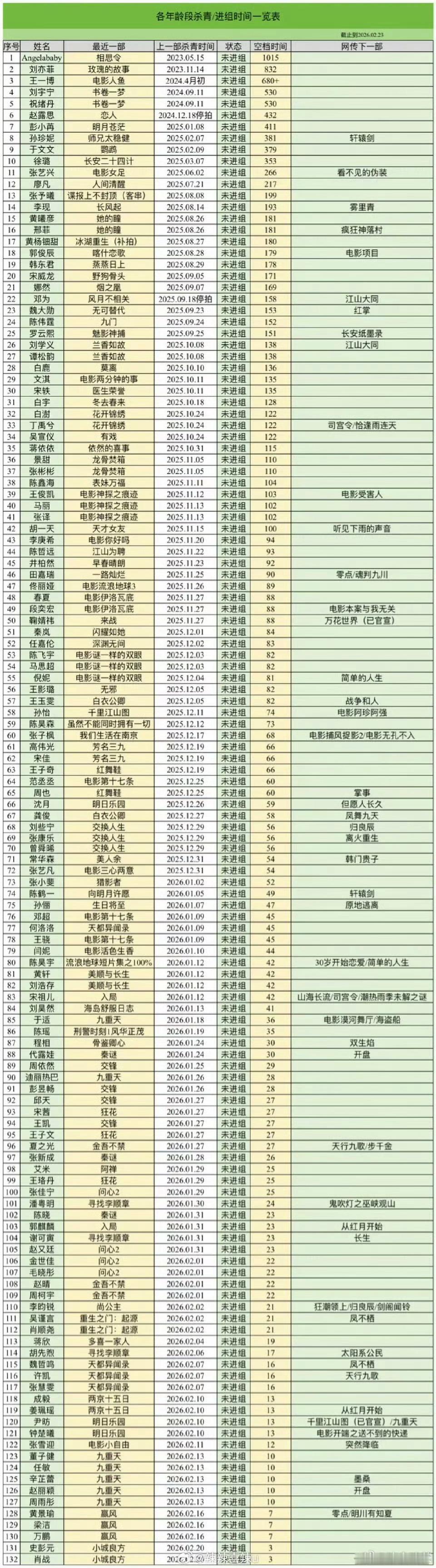 半年以上没进组就有点久了