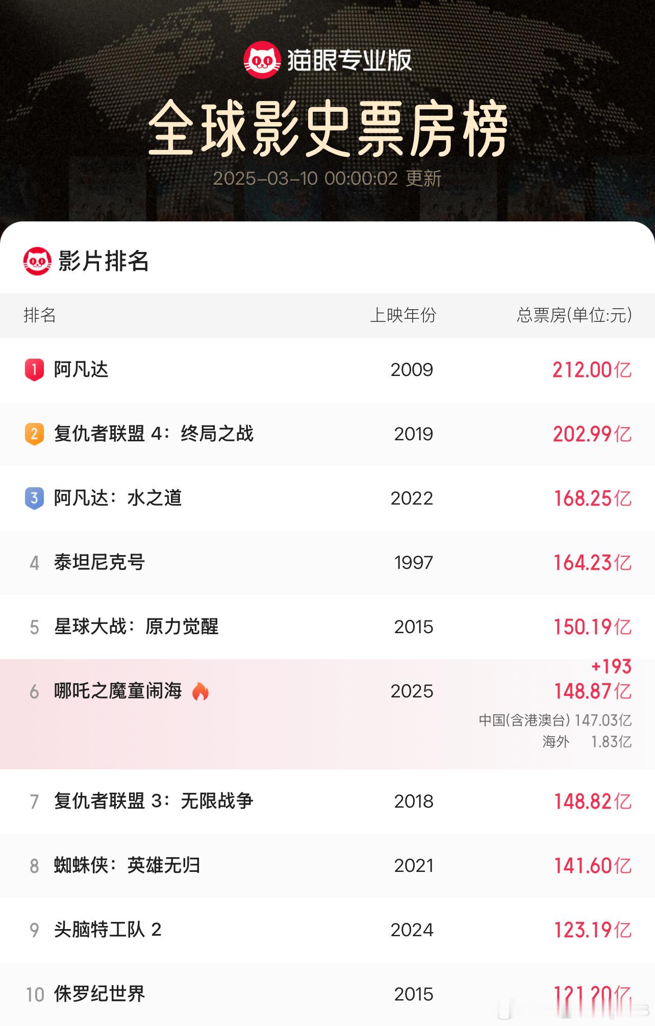 哪吒2冲上全球第6啊！我吒儿已经默默冲上全球top6啦！！！[哪吒嘟