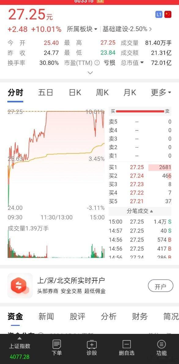 四天四个涨停板，前几天上车的朋友，今天有人出来了，没出来的今天又涨停。就今天这行