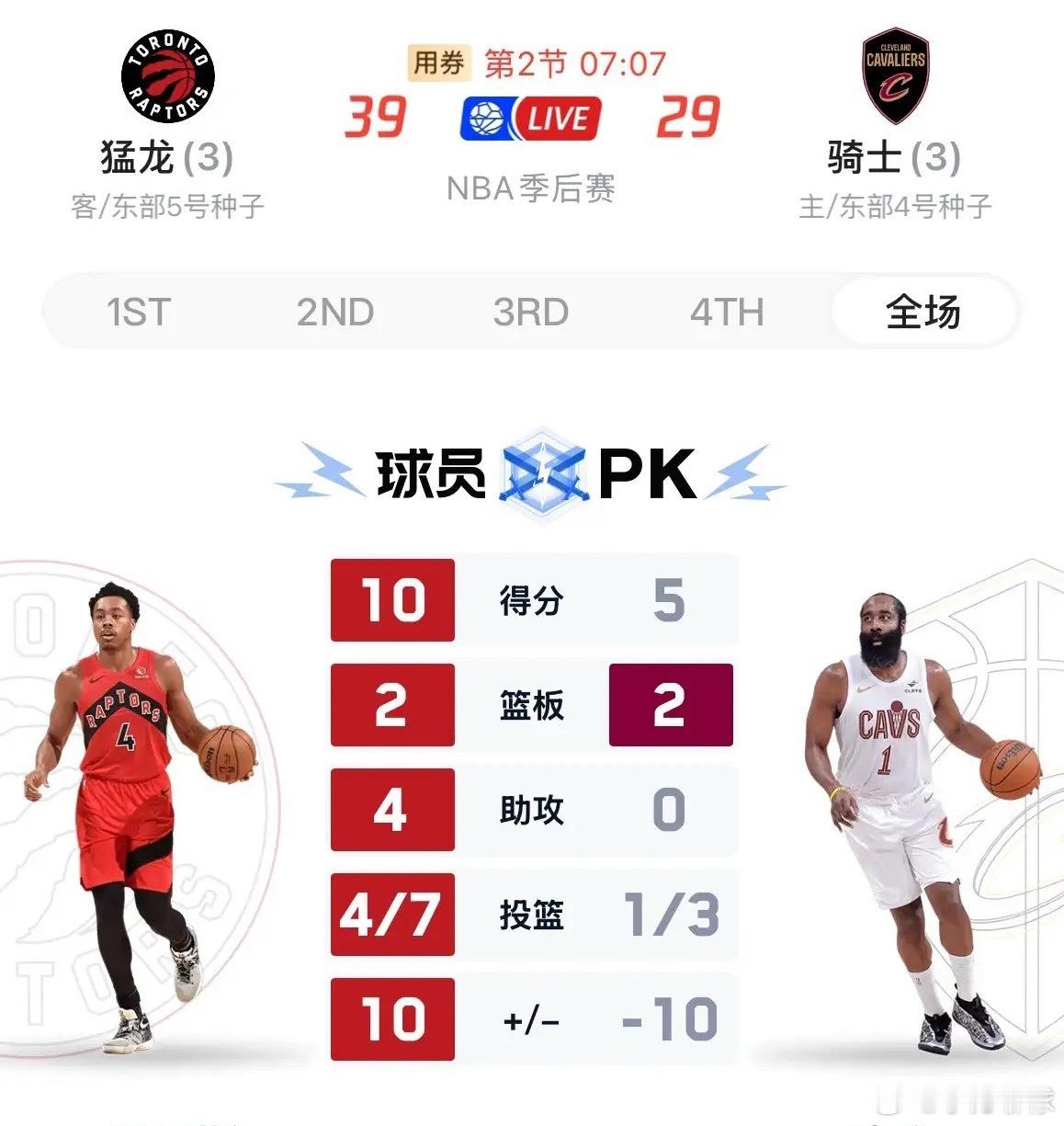 不是所有球星都是詹姆斯，今天骑士抢七对战猛龙，一节半时间老牌球星米切尔8中3仅得