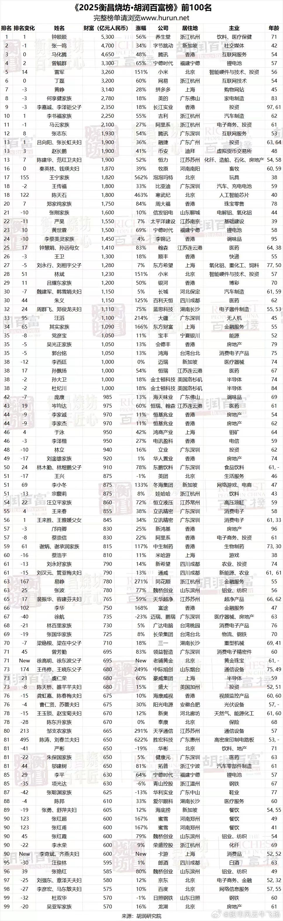 卖水的的第一☝️内地房地产退出舞台胡润百富榜​​​