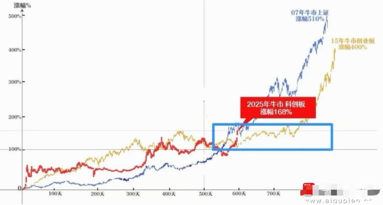 说点想法：大家看这张图，本轮牛市的持续周期，已经开始和2007年，2015年牛市