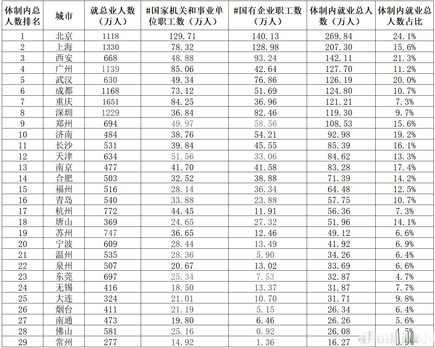 29个万亿GDP城市体制内就业占比一座城市健康的经济和就业生态，需要市场化岗位和公共部门岗位形成互补