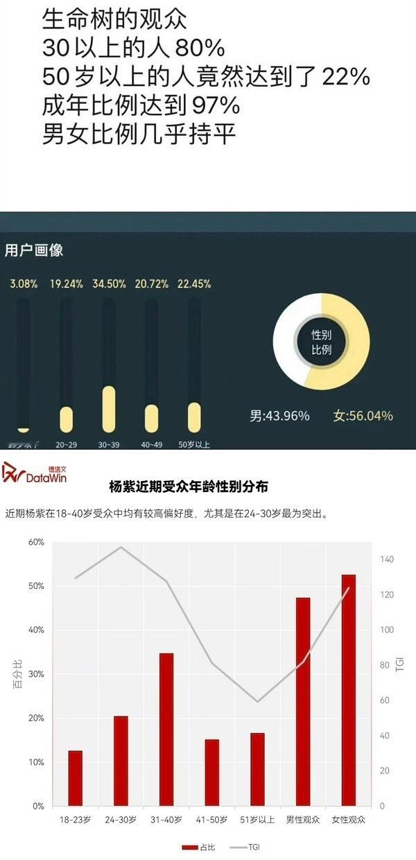 生命树杨紫的家成了打卡点生命树本来就很爆啊，讨论度口碑传播度拉满，讨论人数与观看