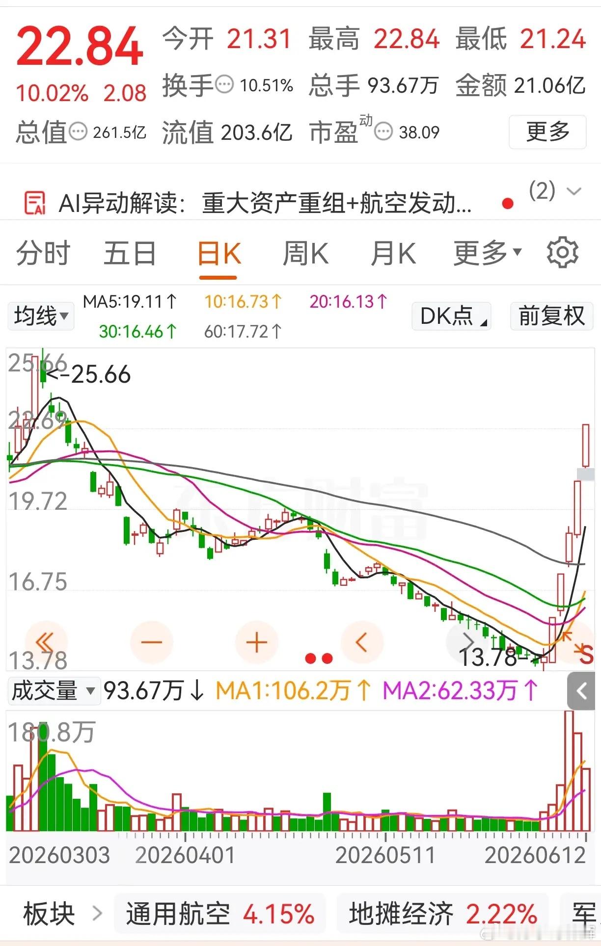 为什么股票越跌，散户越买？其实散户就是等一个反转的机会，怕错过。看看此股，连续下
