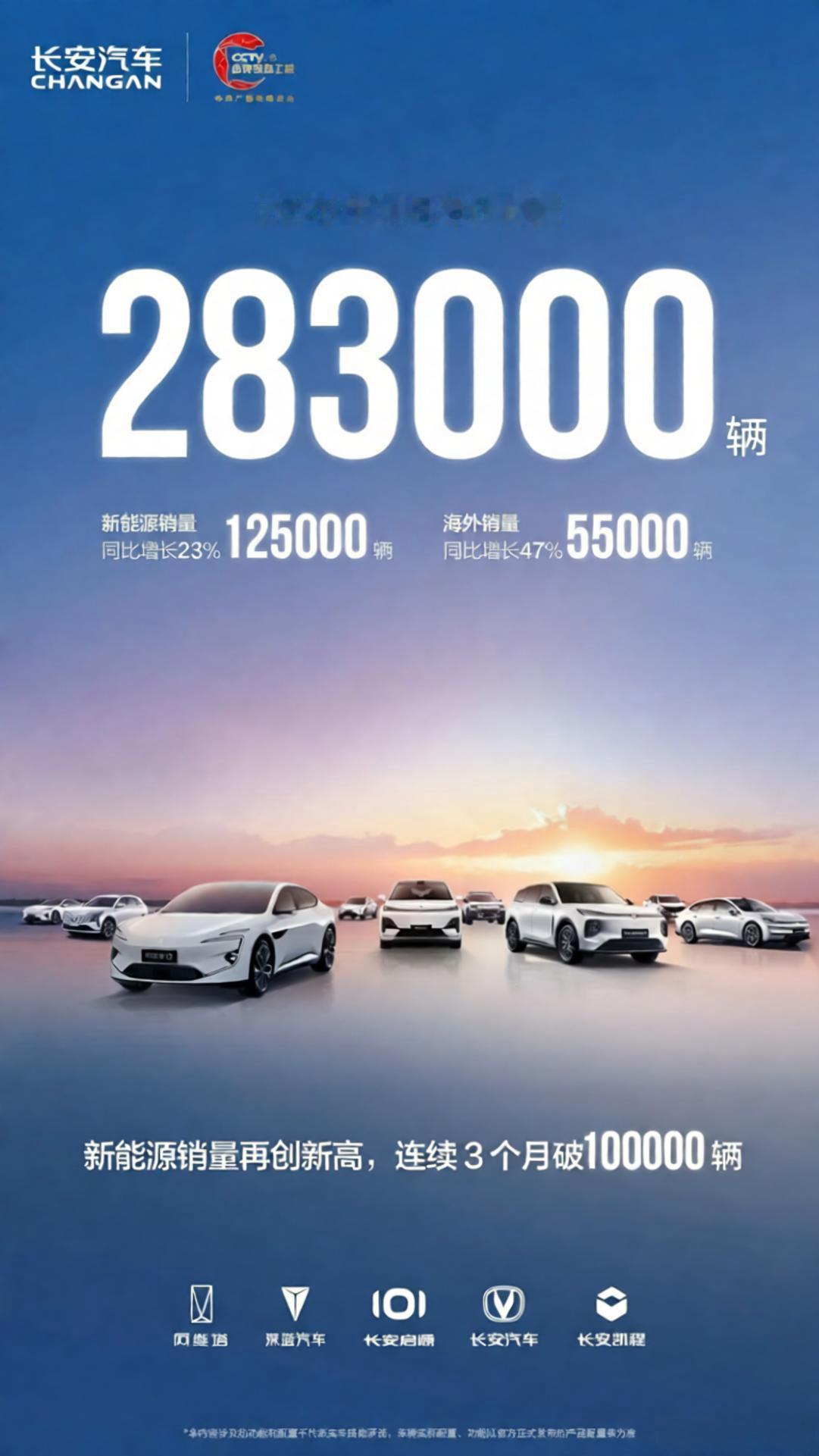 长安汽车11月份的销量中，有12.5万辆为新能源车，这是长安汽车连续3个月新能源