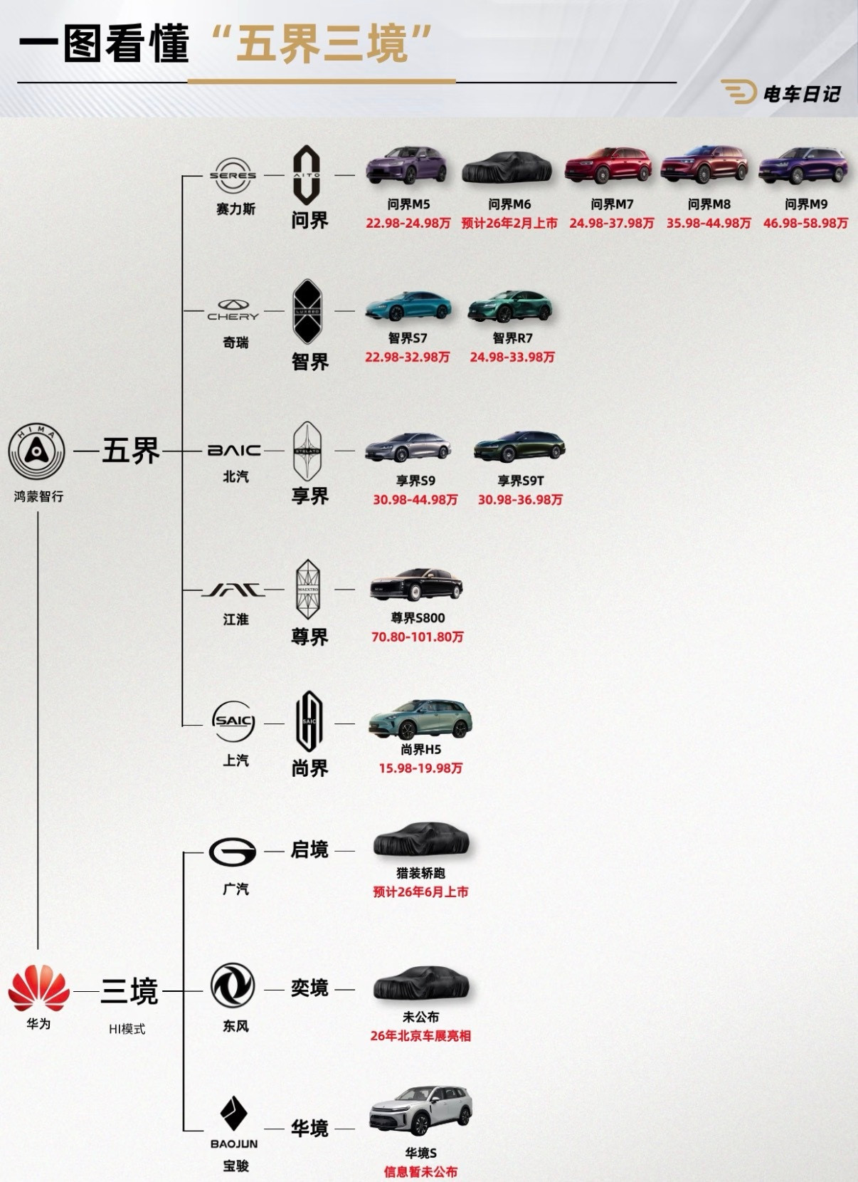 华为系高端轿跑打出组合拳2026年汽车行业的主声量估计都会在华为系这边，鸿蒙智行