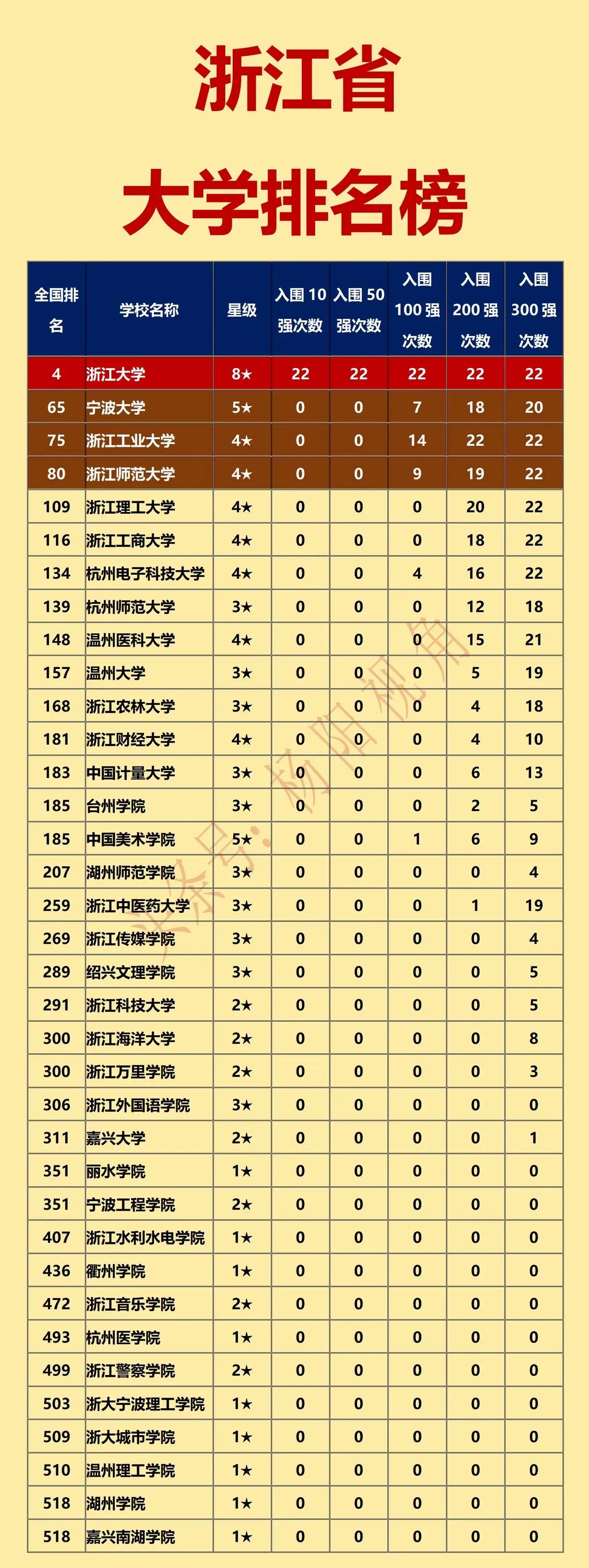 浙江：只有一所985高校浙江：只有一所211高校如图是浙江省的高校排名，浙