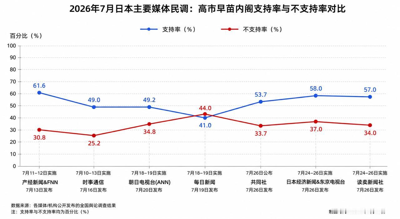 7月26日，今天一天日本就出台了三份高市早苗内阁的民调，分别是共同社、读卖新闻和