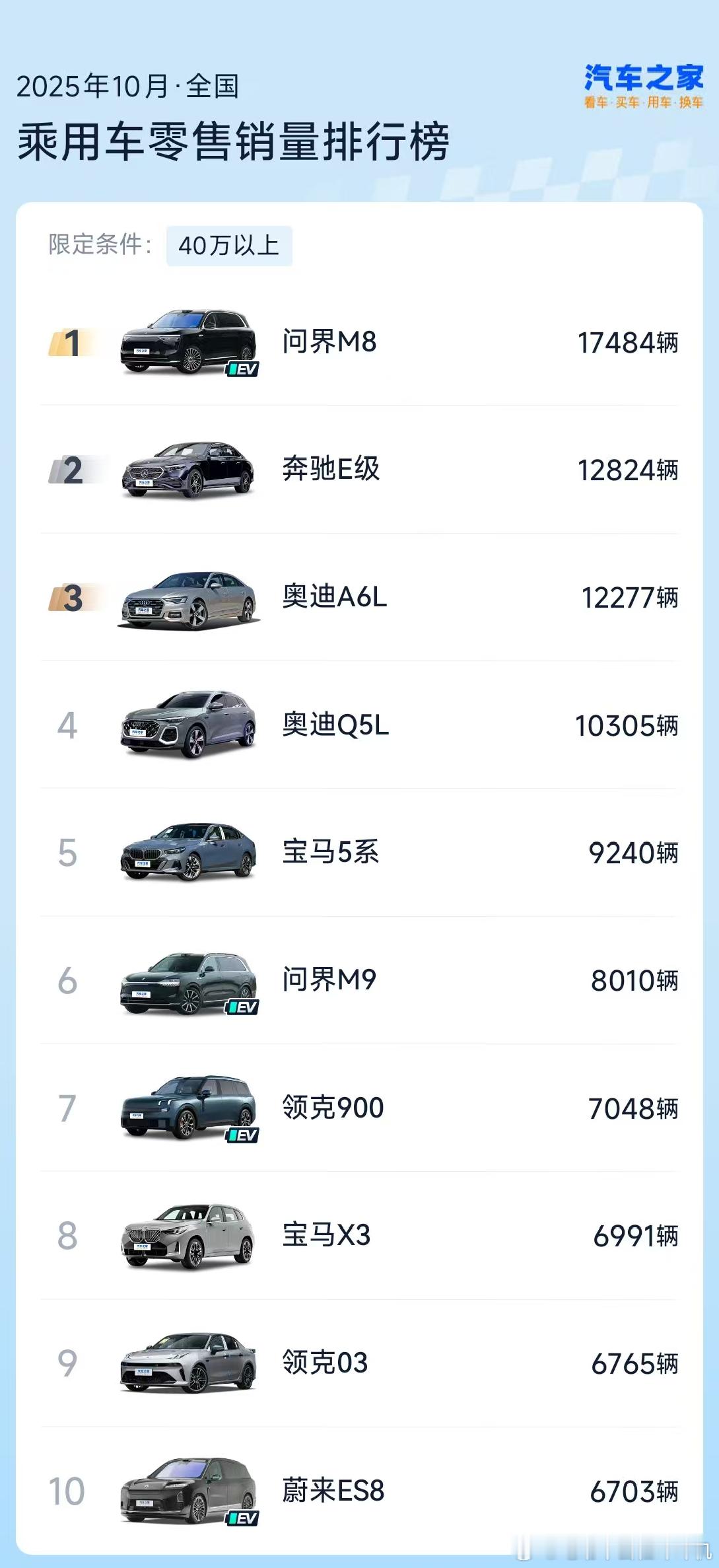 包括传统豪华品牌在内，高端市场唯一最大真神，月销1.7万台！问界M8的强大，甚至