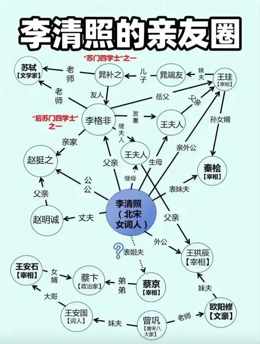 李清照怪不得能成为才女，看看这亲友圈子
