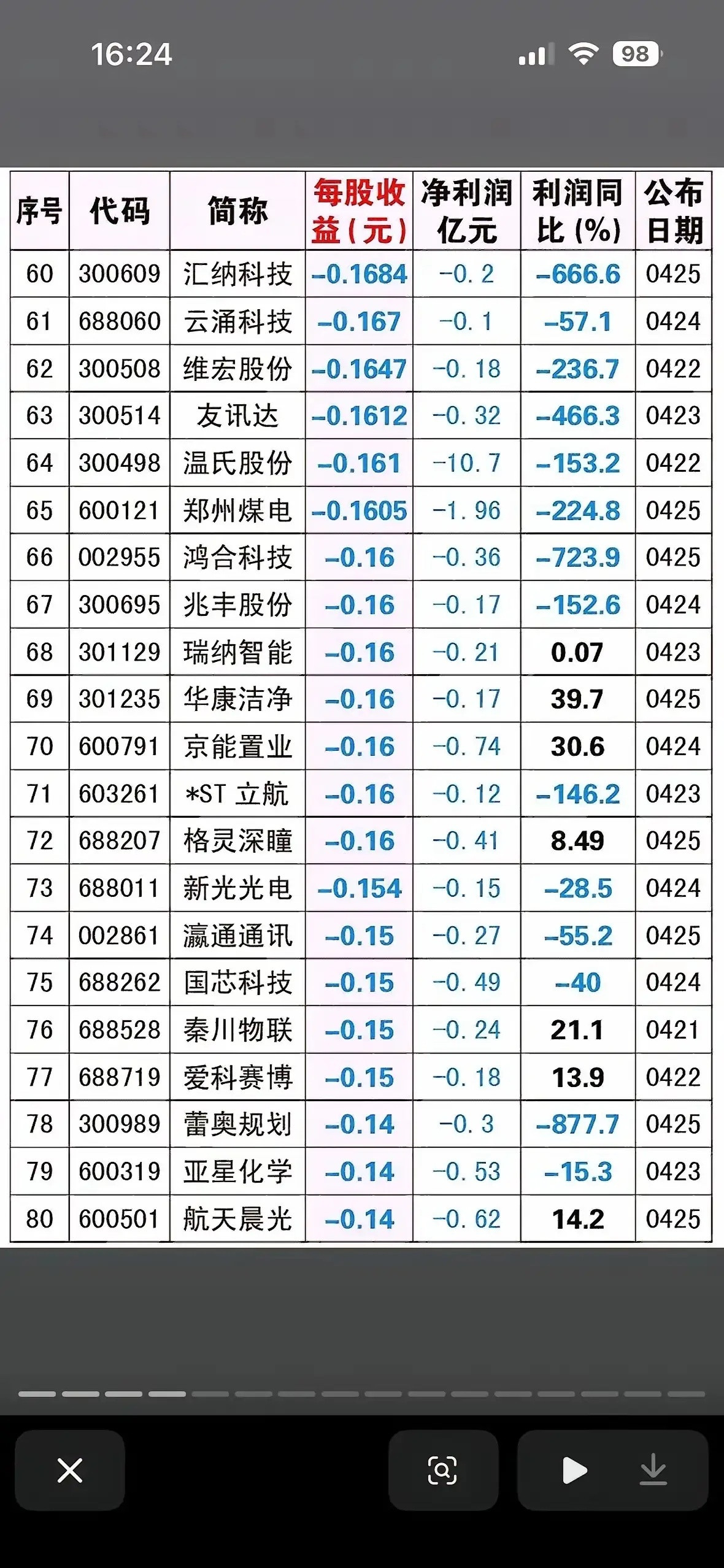 截至4月25日，2026年一季报披露的亏损股名单显示，经纬恒润、神农集团、软通动