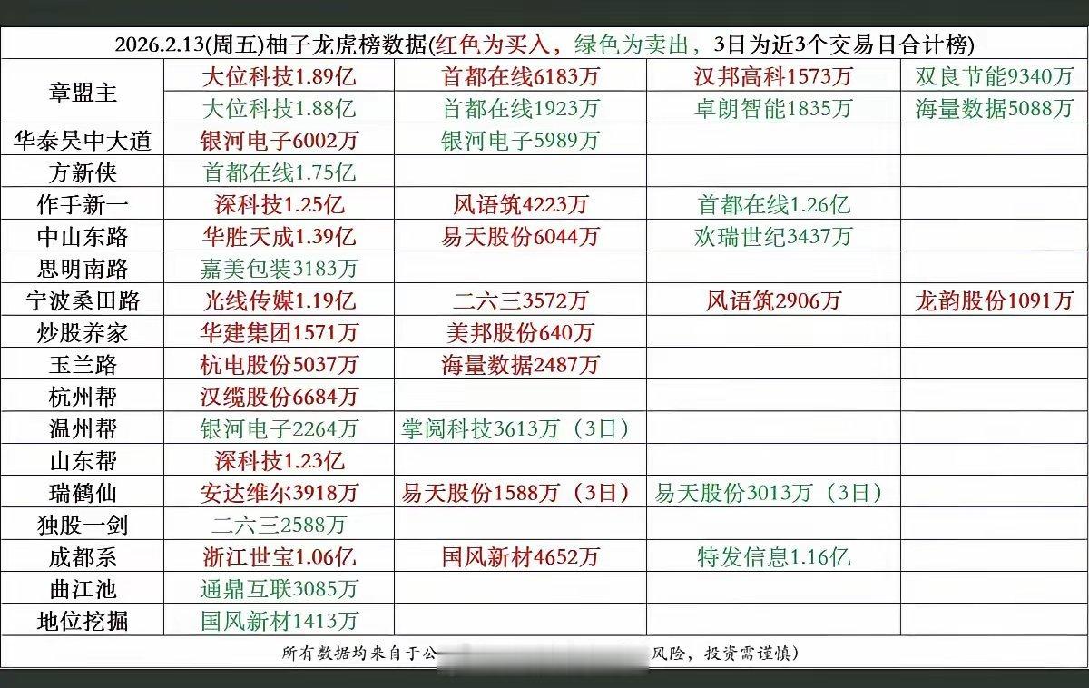2.13周五游资大佬龙虎榜——数据整理！章盟主入首都在线