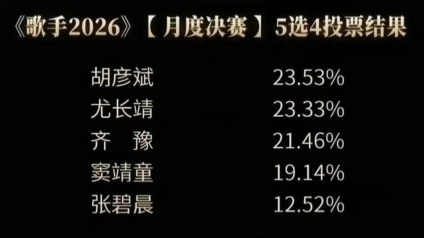 《歌手2026》月赛四强正式出炉，赛果和现场表现基本吻合，危险区仅齐豫成功晋级，