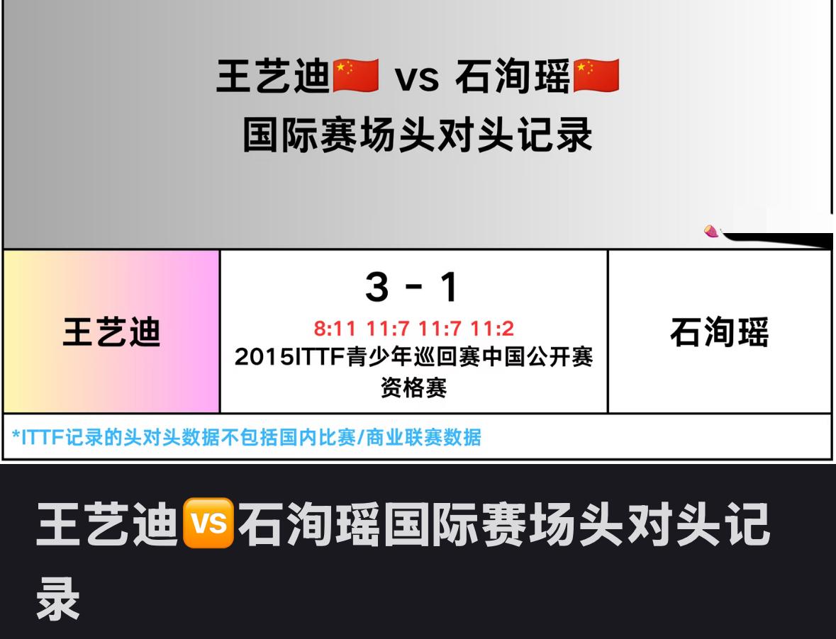 王艺迪与石洵瑶的头对头全记录—2026WTT瑞典大满贯女单1/4对阵王艺迪VS