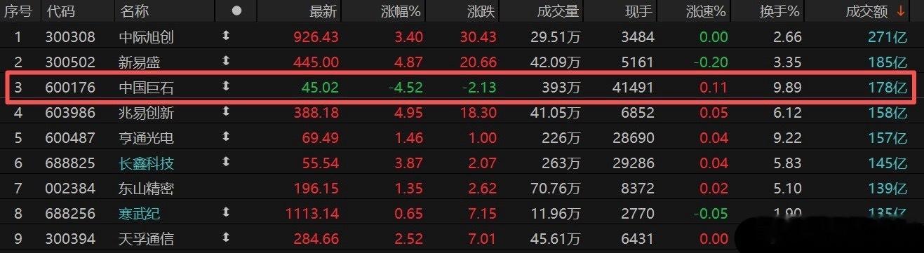 连续两日巨震！中国巨石放量跳水，300亿资金出逃背后发生了什么？中国巨石今日高开