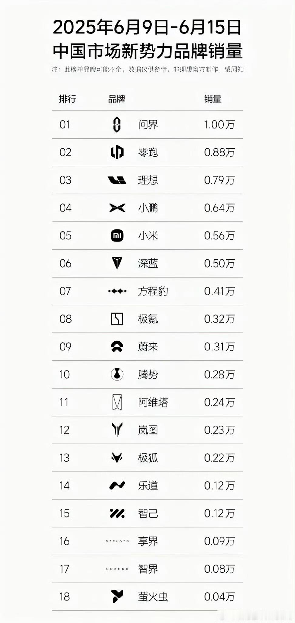 恭喜问界登顶新势力周榜，M8、M9确实竞争力挺强。​​​