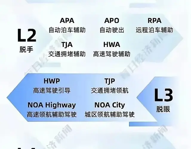 自动驾驶真的懂了吗? L1~L4分别都能实现什么功能