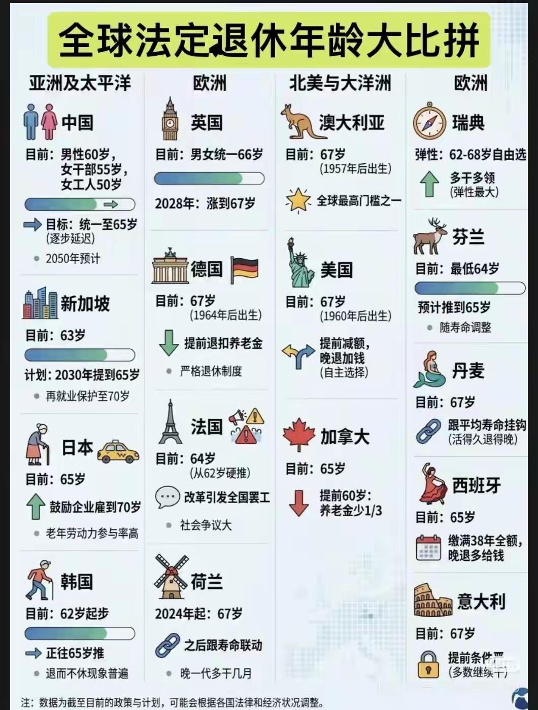 看看各国退休年龄，你还觉得自己60岁退休太晚了吗？有人说，原来自己是生在福中