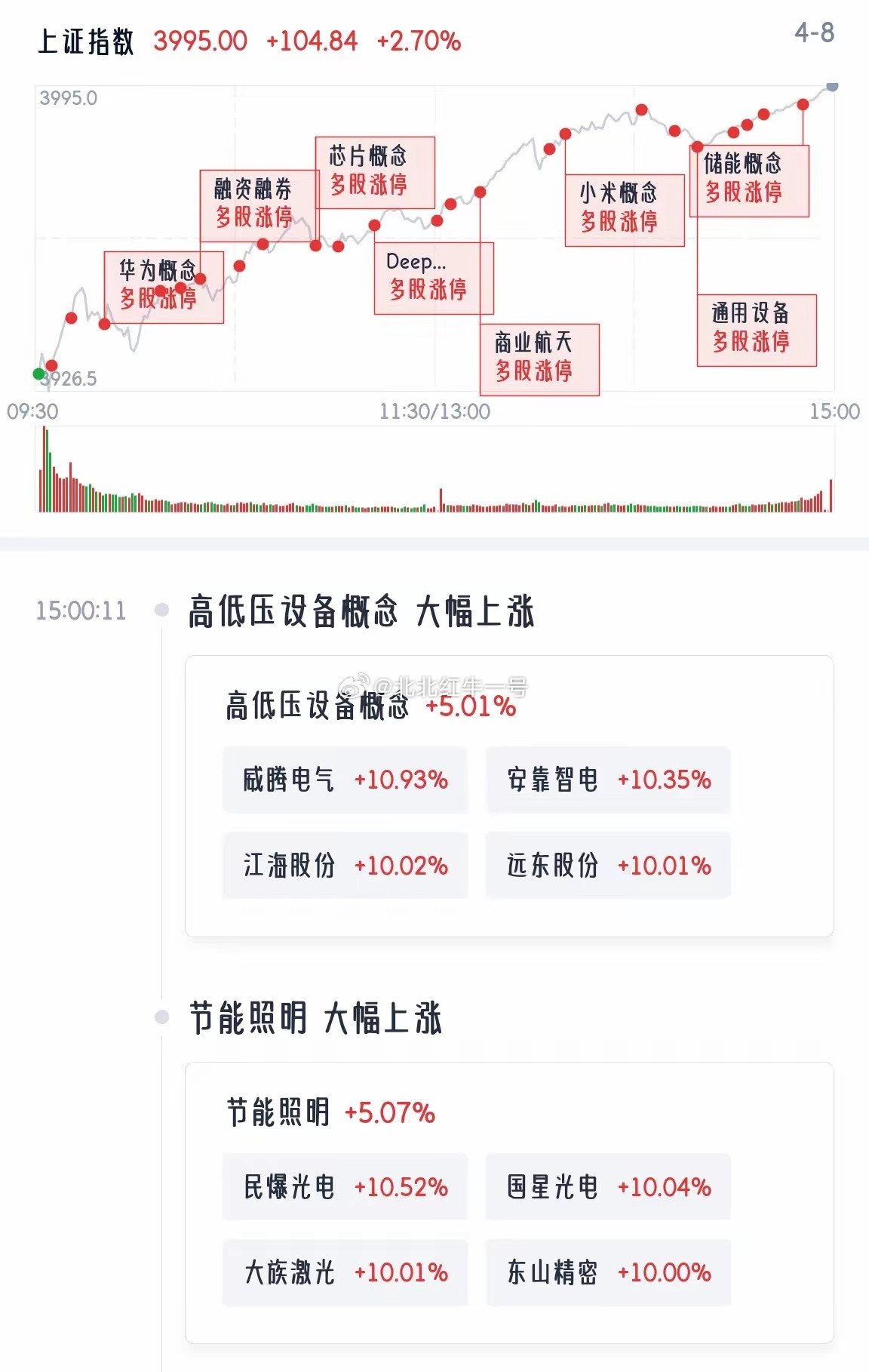 4月8日A股史诗级大涨，三大指数收大阳线，创业板指涨超5%，沪指逼近4000点。