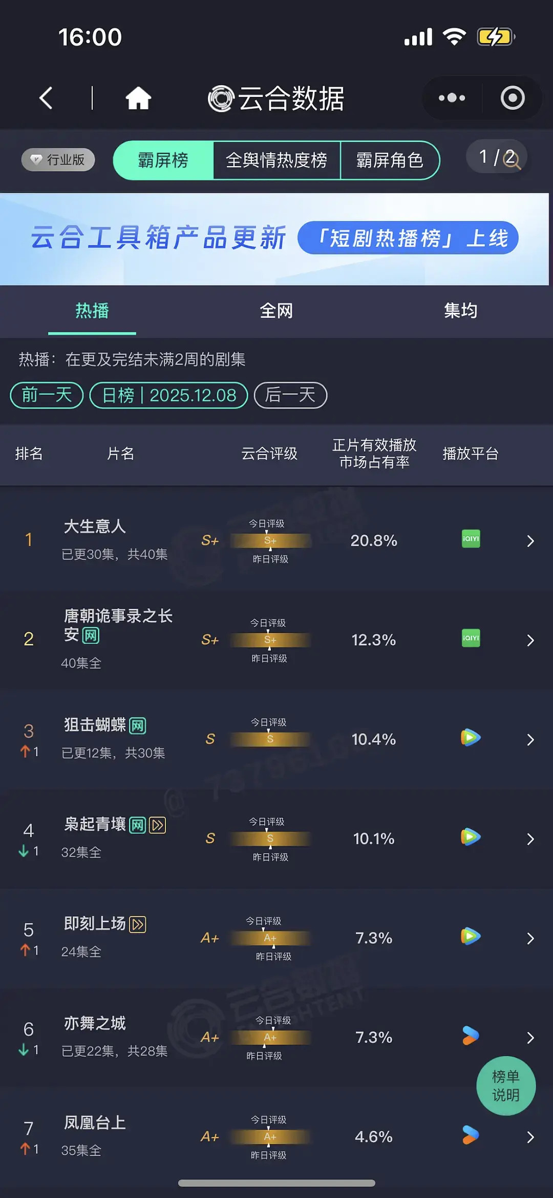 陈晓陈妍希风评狙击蝴蝶算黑马了吧，热度一直在涨，隔壁两平台讨论度都挺高产出也多