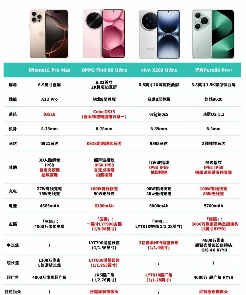 对比下iPhone，华为OPPO，vivo，四台旗舰的实际拍照体验iPhone