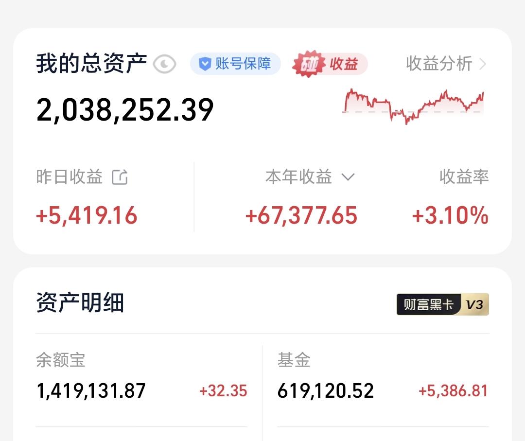 基金：机构资金看多这三个板块昨天基金收益5386元，基金持有619120元，现