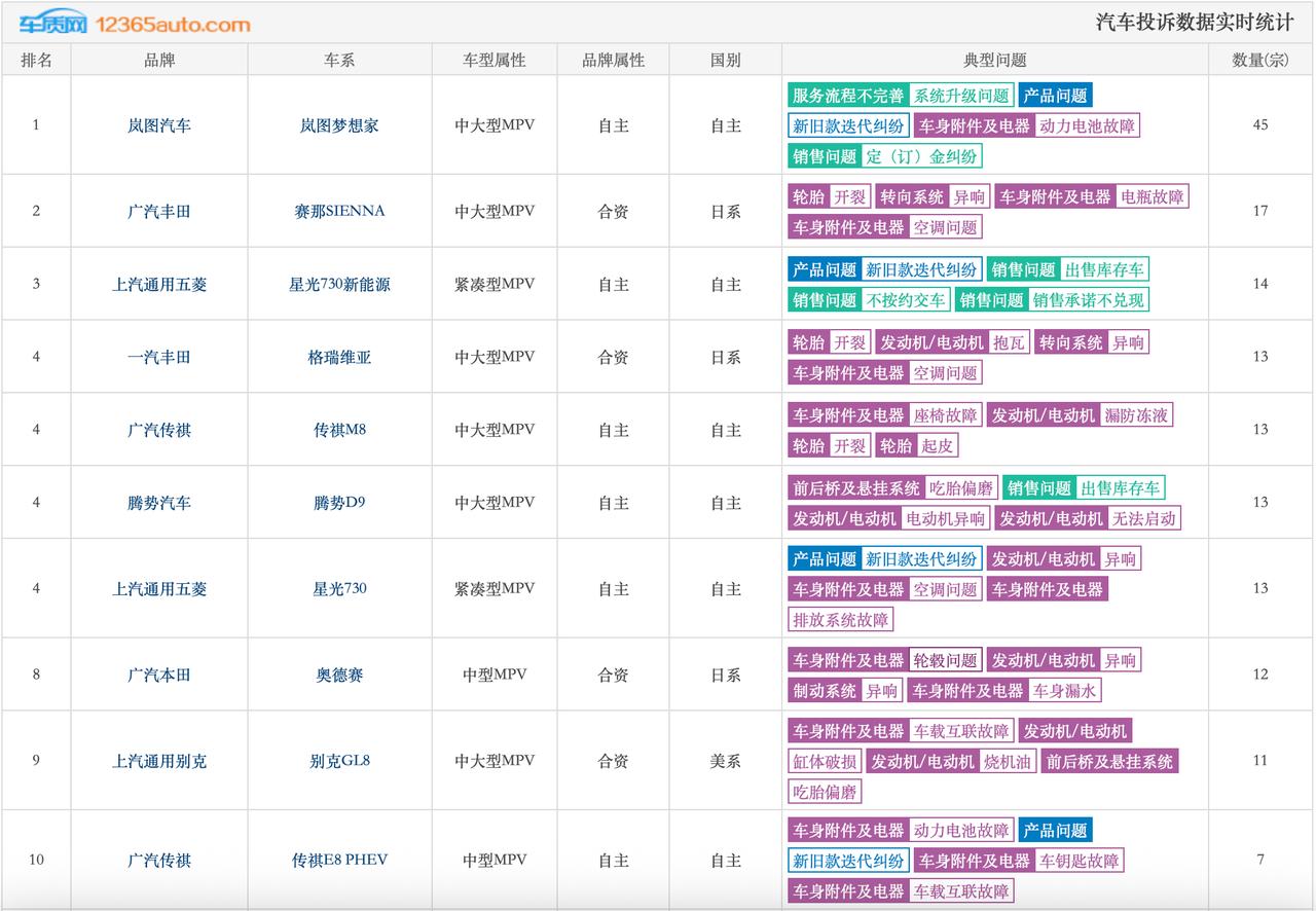 6月MPV投诉榜出炉，快来看看有没有你关注的车型...车质网公布了最新一期M