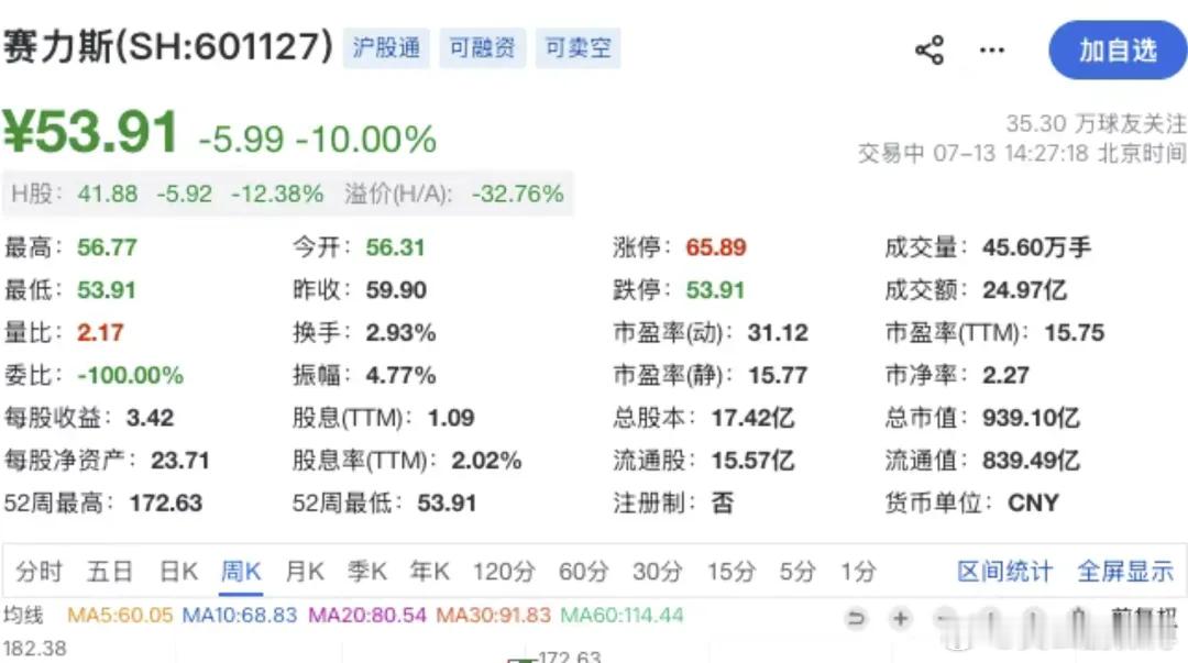 多家车企半年报"暴雷"1.赛力斯预亏15-18亿（去年同期盈利30亿），问界单