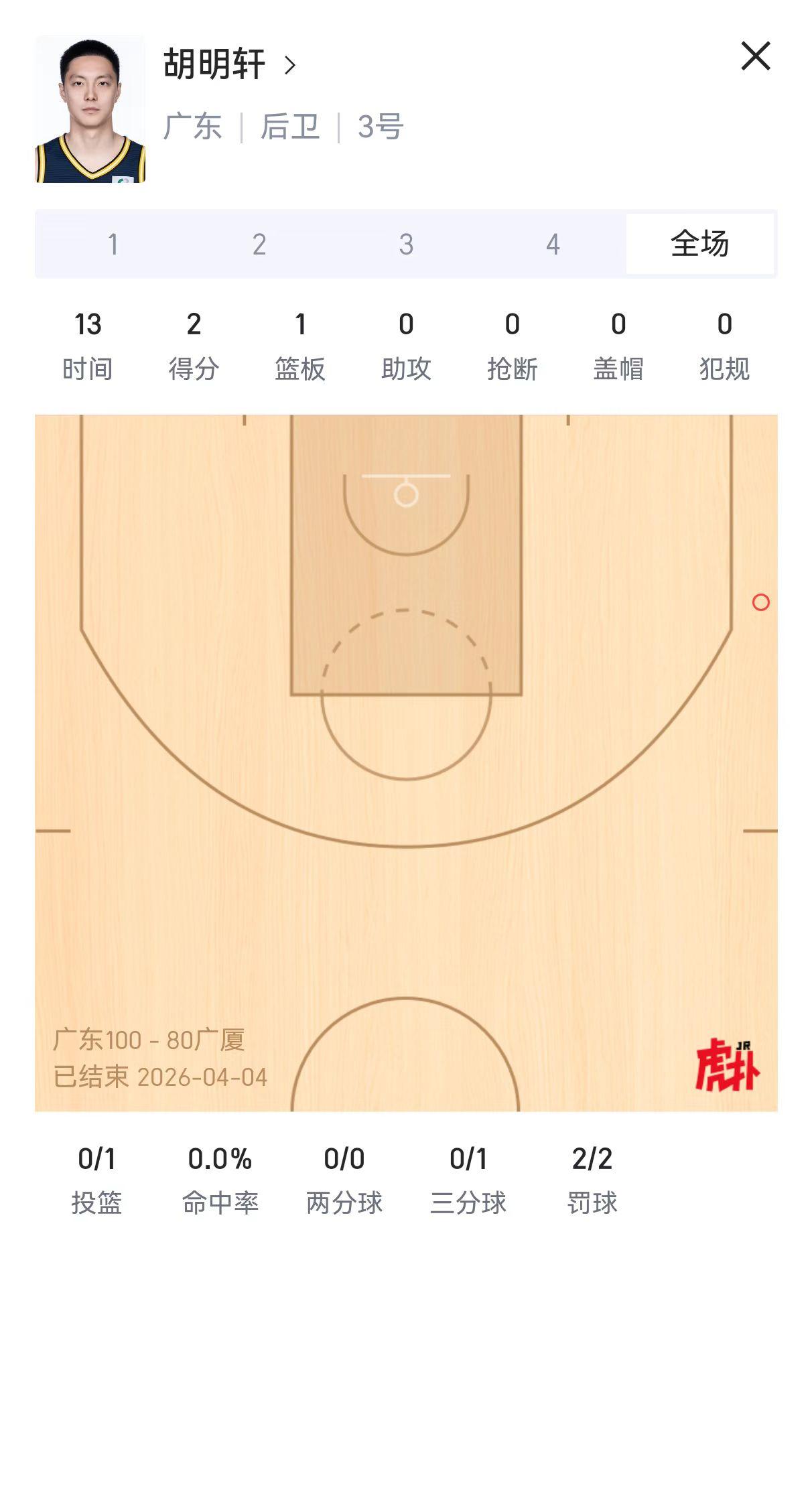 现在最尴尬的大概就是胡明轩了！广东宏远唯一的顶薪球员国家队常客，却被杜锋弃用了当