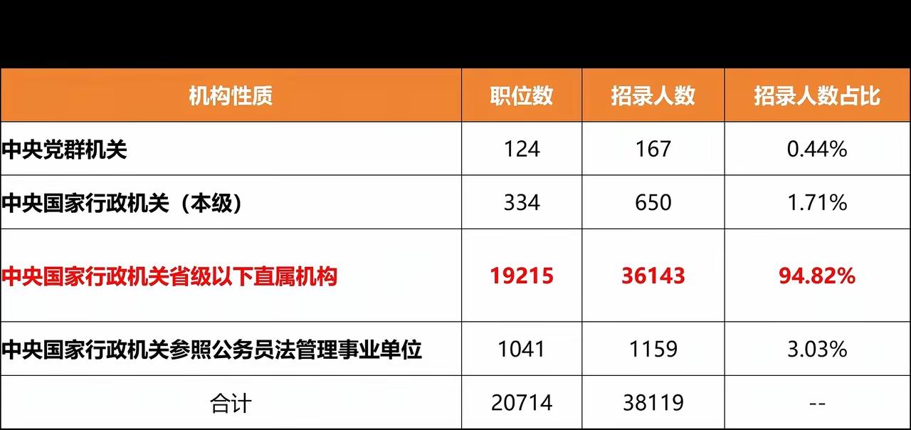 国考报名第二天，国考共招3.81万人。很多专业是无法选到岗位的，比如艺术类：美