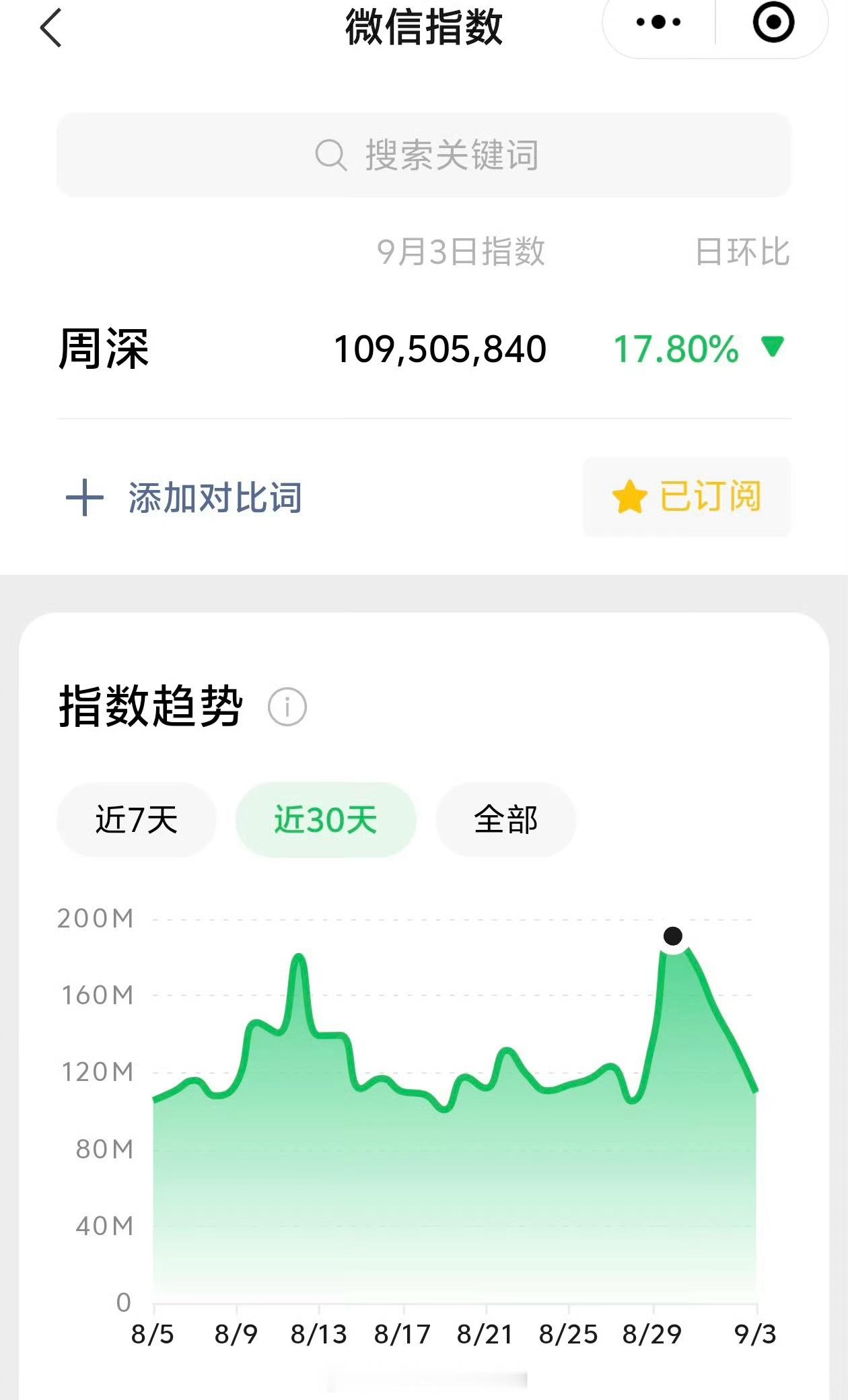 周深昨日微指破亿👏🏻9月第3次破亿！​​​